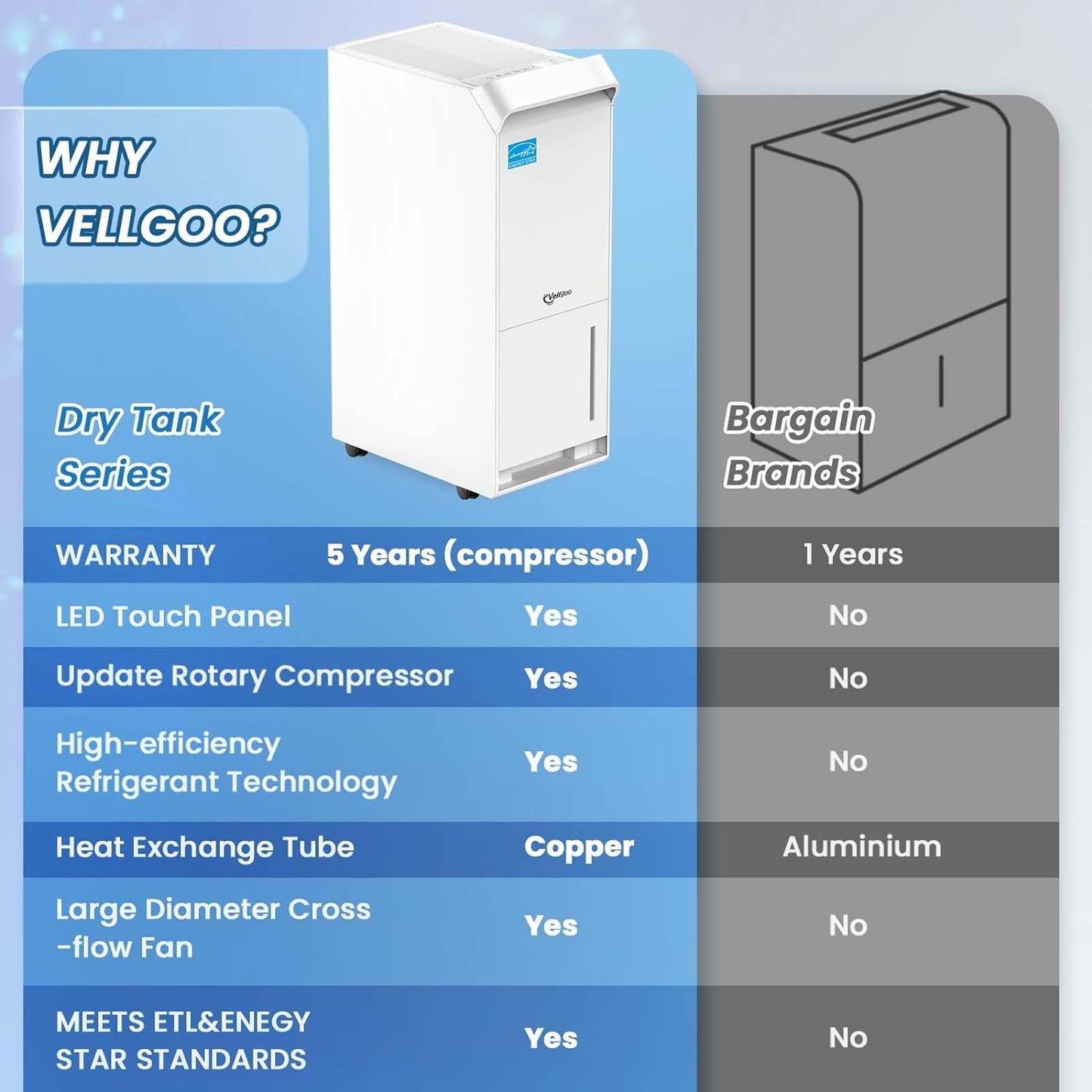 Vellgoo 4,500 Sq.Ft Most Efficient Energy Star 2024 Dehumidifier, 52 Pint/Day Dehumidifier for Basement with Drain Hose, Smart Humidity Control, for Home, Bedroom, Bathroom, Garage