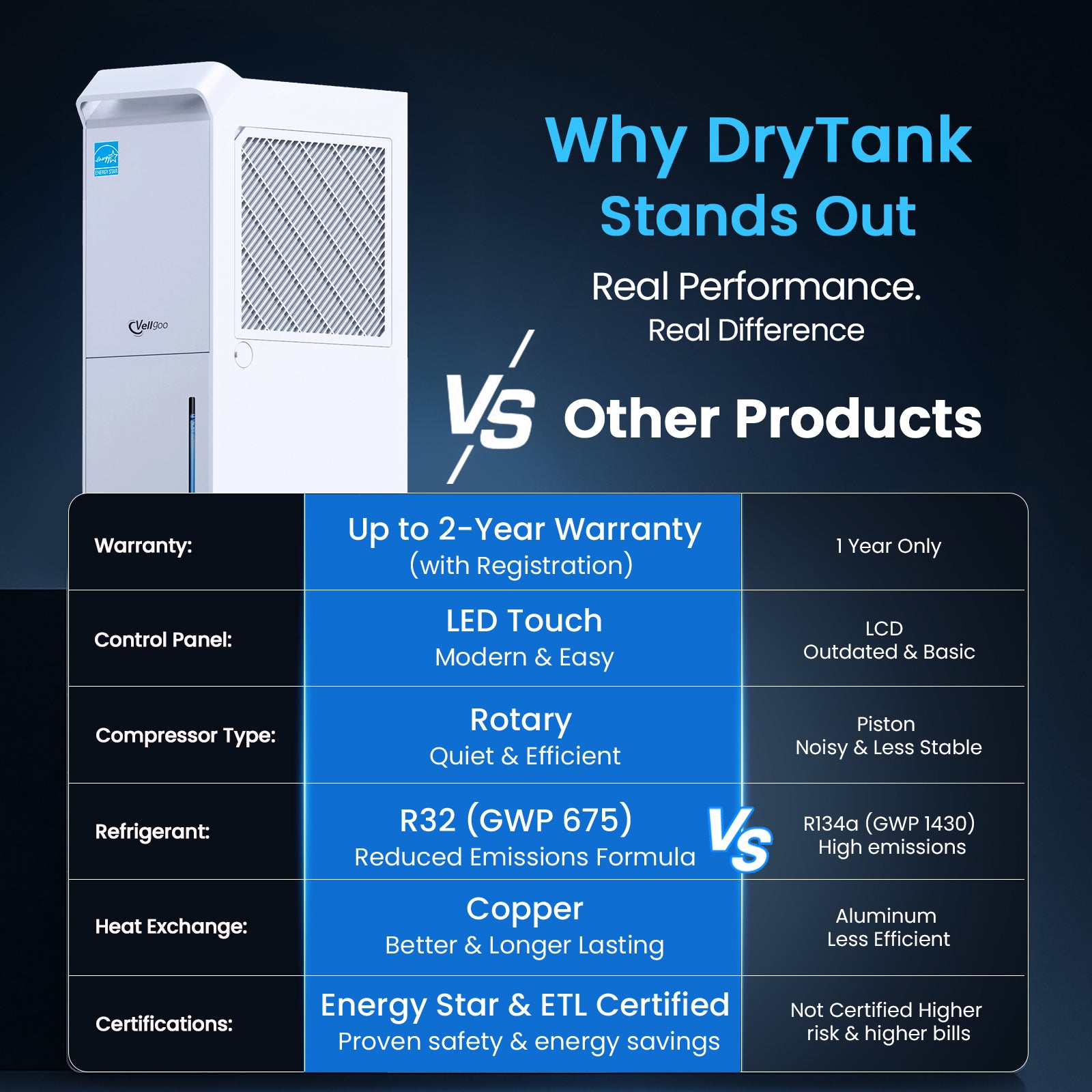 Vellgoo 34 Pints Most Efficient Energy Star Dehumidifier with Drain Hose(2,500 Sq.Ft) for Home