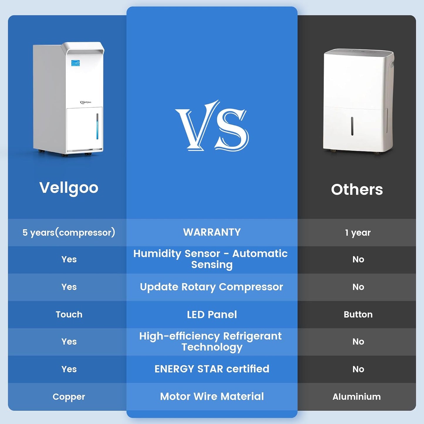 3,500 Sq.Ft Most Efficient Energy Star 2024 Dehumidifier, Vellgoo 35 Pint/Day Dehumidifier for Basement with Pump, Drain Hose, Intelligent Humidity Control, for Home Large Room