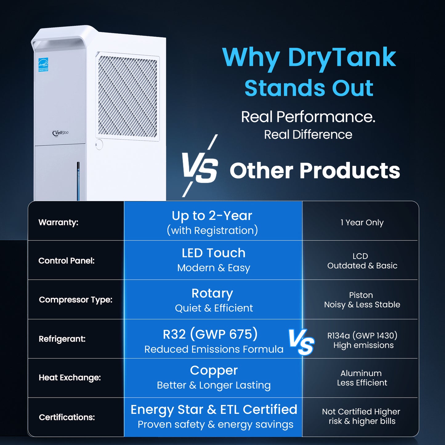 Vellgoo 56-70 Pints Most Efficient Energy Star Dehumidifier with Drain Hose(4,500 Sq.Ft) for Large Room, Garage
